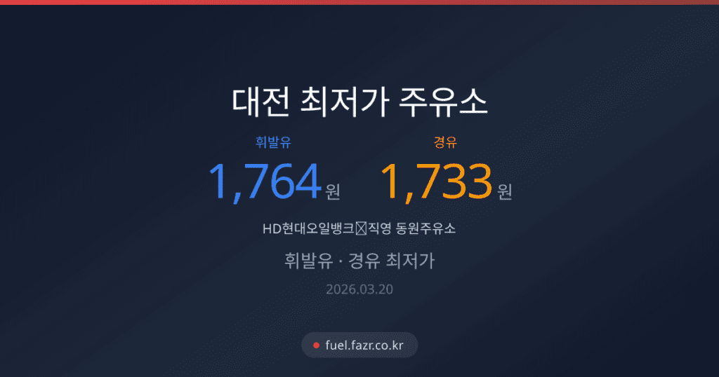 대전 최저가 주유소 TOP 10 2026년 3월 20일 휘발유 경유 가격 비교 4 대전 최저가 주유소 TOP 10 2026년 3월 20일 휘발유 경유 가격 비교