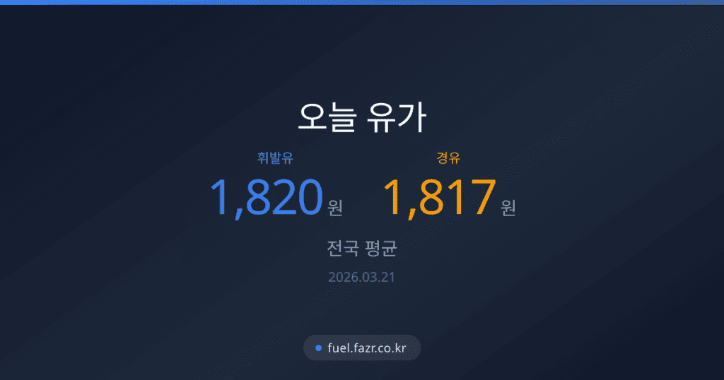 오늘 전국 휘발유 경유 가격 2026년 3월 21일 전국 평균 및 시도별 비교 3 오늘 전국 휘발유 경유 가격 2026년 3월 21일 전국 평균 및 시도별 비교